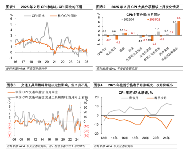 富豪配资 钟正生：春节错位是CPI转负主因，3月工业复工复产成色很关键