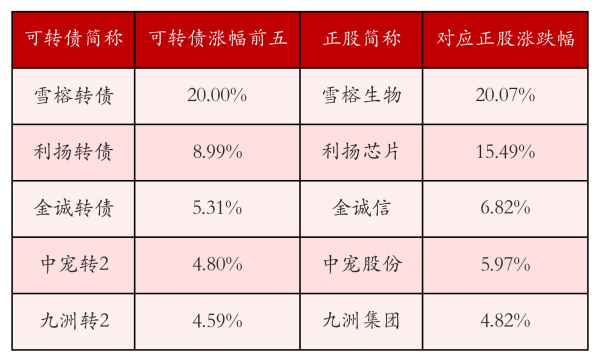 天织股票配资 中证转债指数收涨0.26%，359只可转债收涨