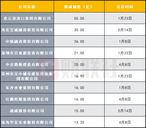 鼎盛证券 今年交易商协会已核减66家公司债额度 总额近400亿元 聚焦三大原因