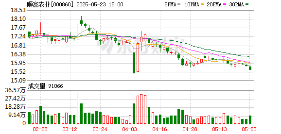美港通证券 顺鑫农业：公司聚焦白酒和猪肉主业发展，暂无更名的计划