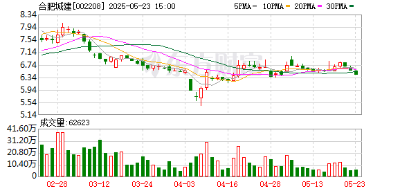 申银策略 合肥城建：公司支付给职工以及为职工支付的现金增加，主要是公司近年来房地产开发项目增加所致