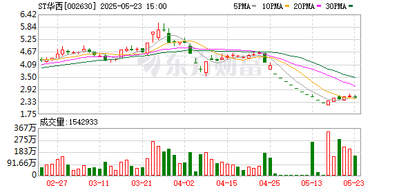 五八策略 ST华西：公司目前没有收到股份回购相关通知或安排