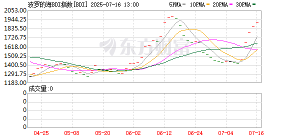 群益证券 波罗的海干散货指数涨13.52%