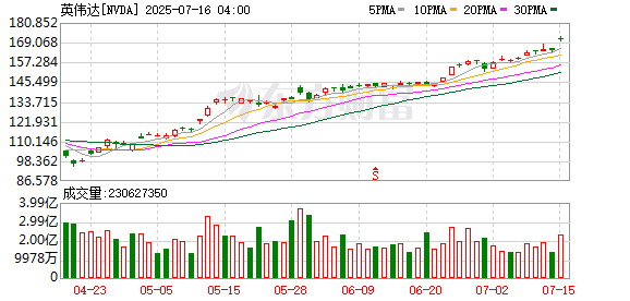 龙辉优配 黄仁勋再“出手”减持英伟达！其身家达1440亿美元超巴菲特 位列全球第九